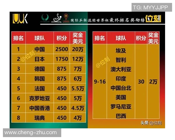 深圳乒乓球队在世锦赛积分榜上以56分稳居第一名展现强大实力